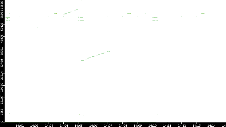 Dest. Port vs. Time