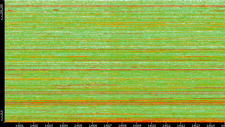 Dest. IP vs. Time