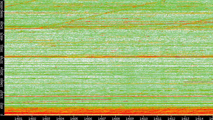 Dest. Port vs. Time