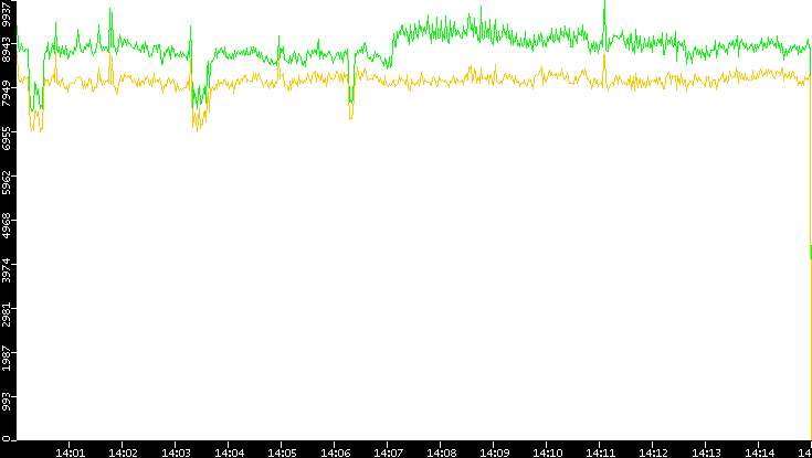 Entropy of Port vs. Time