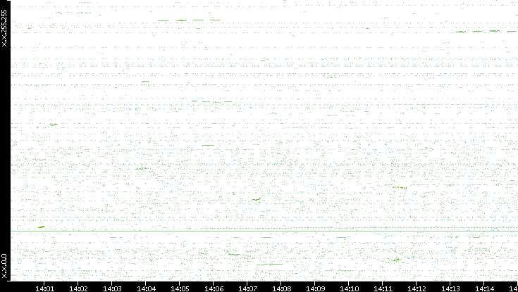 Dest. IP vs. Time