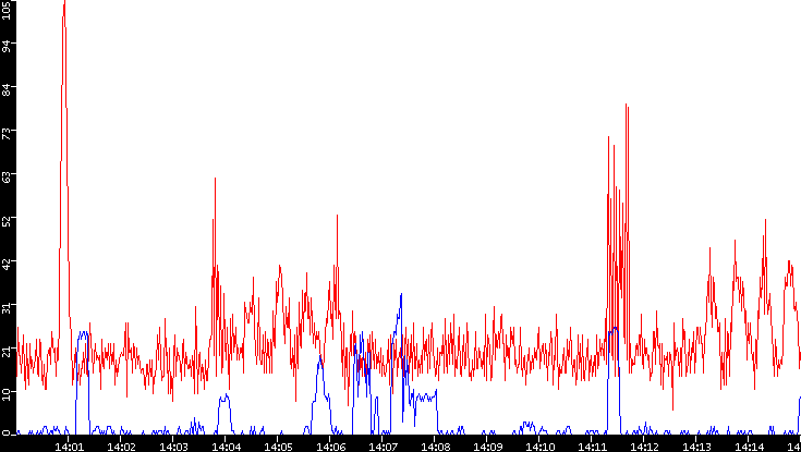 Nb. of Packets vs. Time