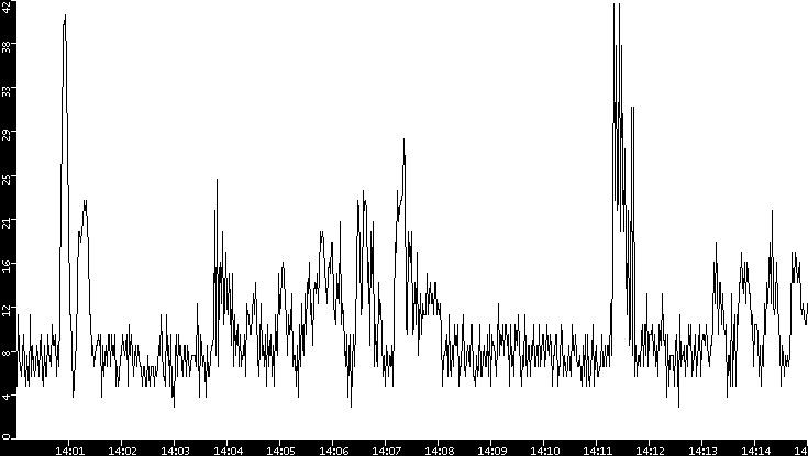 Throughput vs. Time