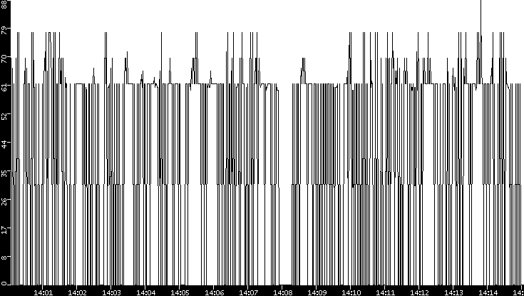 Average Packet Size vs. Time