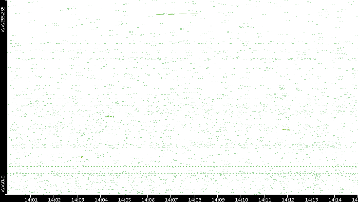 Dest. IP vs. Time