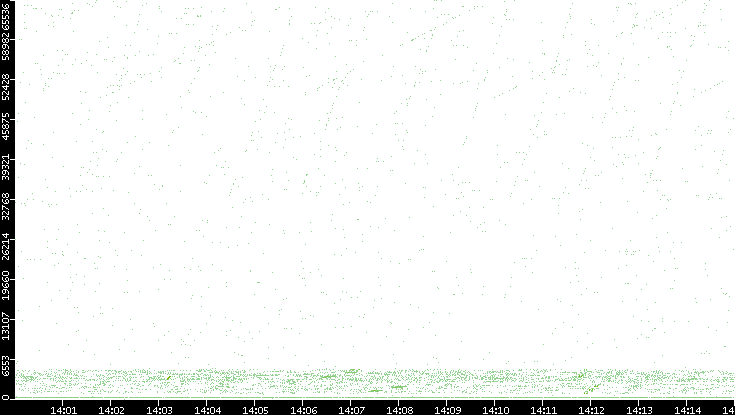 Src. Port vs. Time