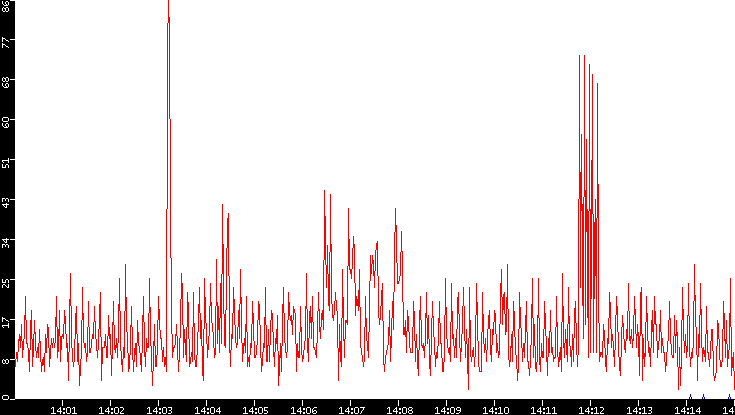 Nb. of Packets vs. Time