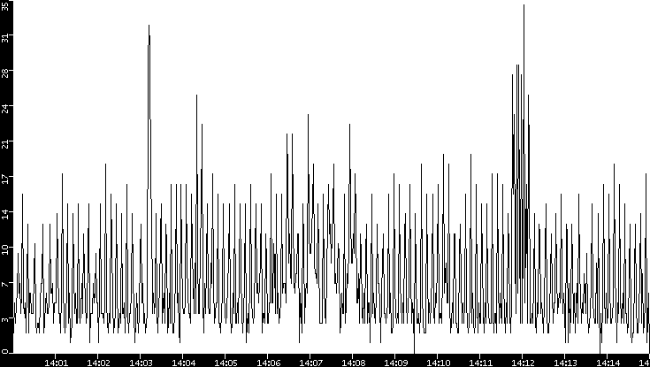 Throughput vs. Time