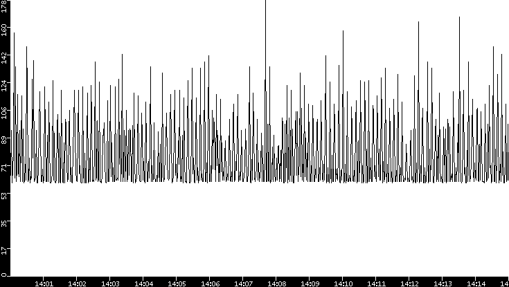 Average Packet Size vs. Time