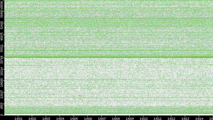 Src. Port vs. Time