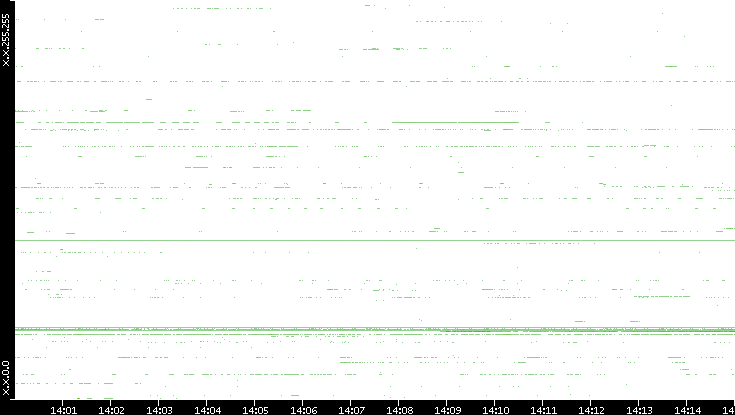 Dest. IP vs. Time