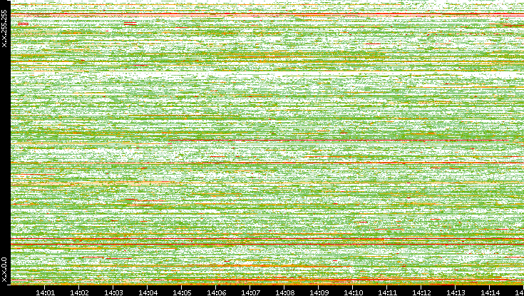 Dest. IP vs. Time