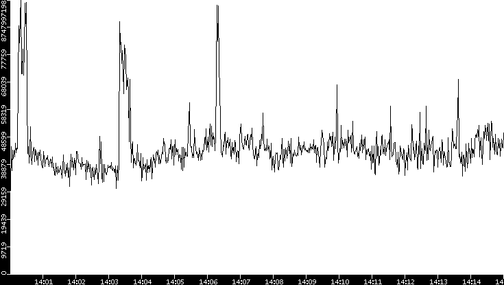 Throughput vs. Time