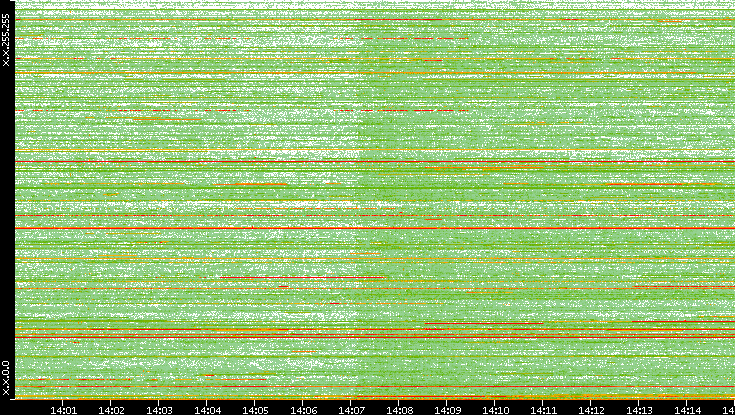 Dest. IP vs. Time