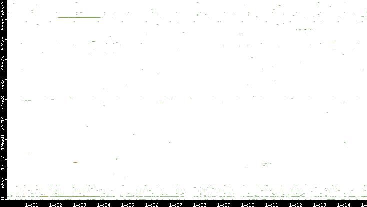 Dest. Port vs. Time