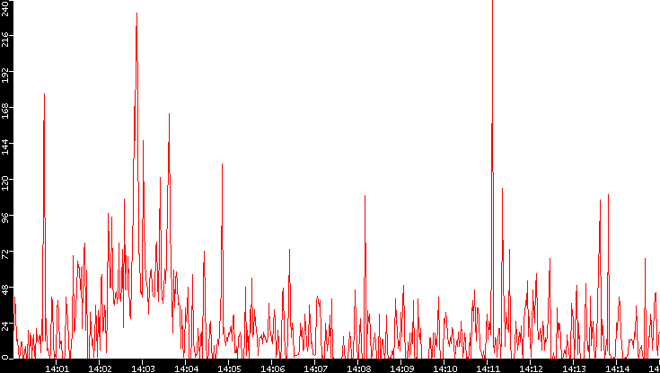 Nb. of Packets vs. Time