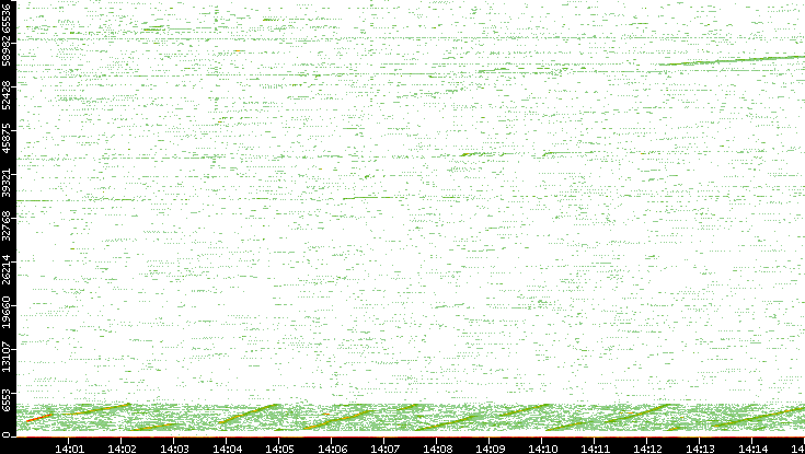 Src. Port vs. Time