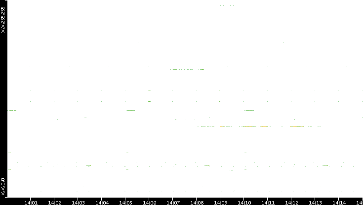 Src. IP vs. Time