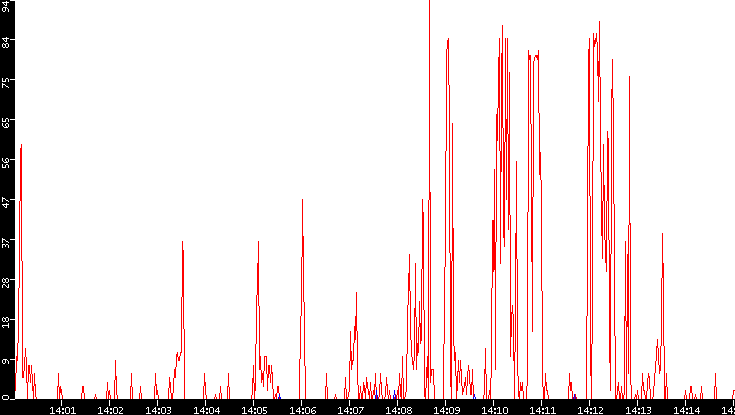 Nb. of Packets vs. Time