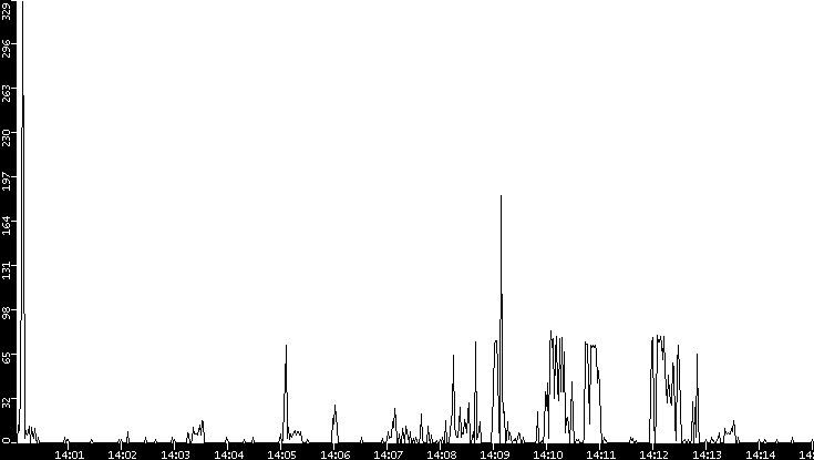 Throughput vs. Time