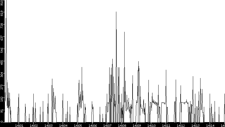 Average Packet Size vs. Time