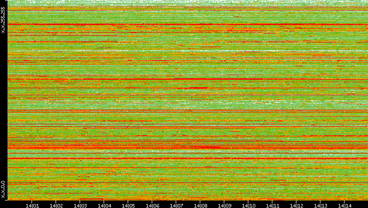 Dest. IP vs. Time