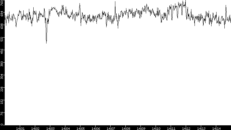 Average Packet Size vs. Time