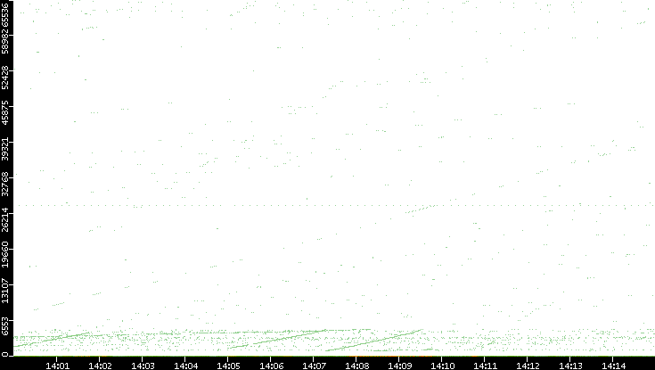 Dest. Port vs. Time