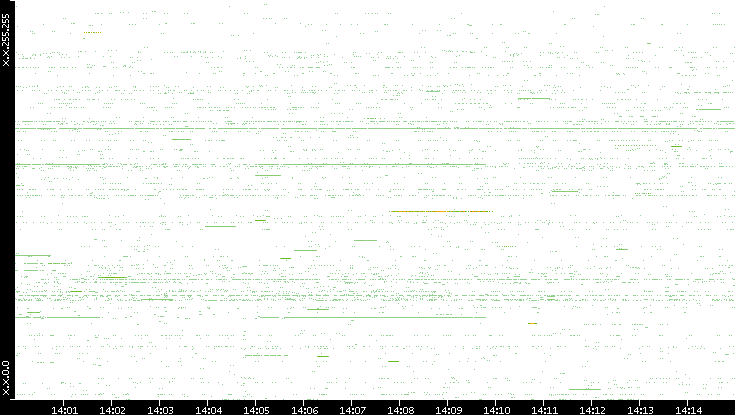 Src. IP vs. Time