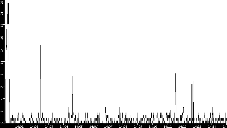 Throughput vs. Time