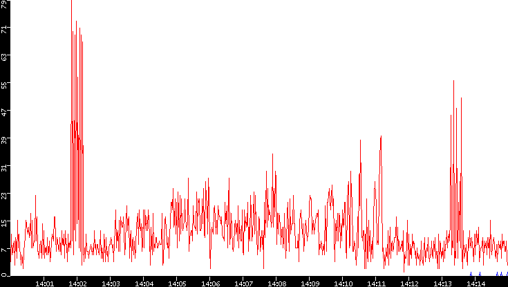 Nb. of Packets vs. Time