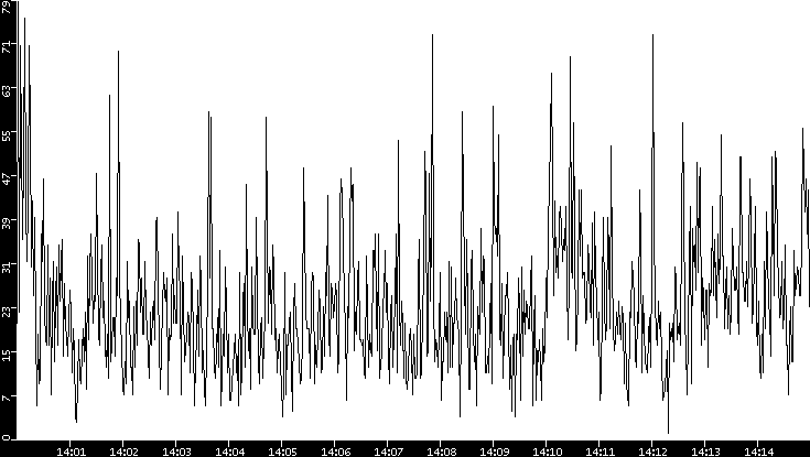 Throughput vs. Time