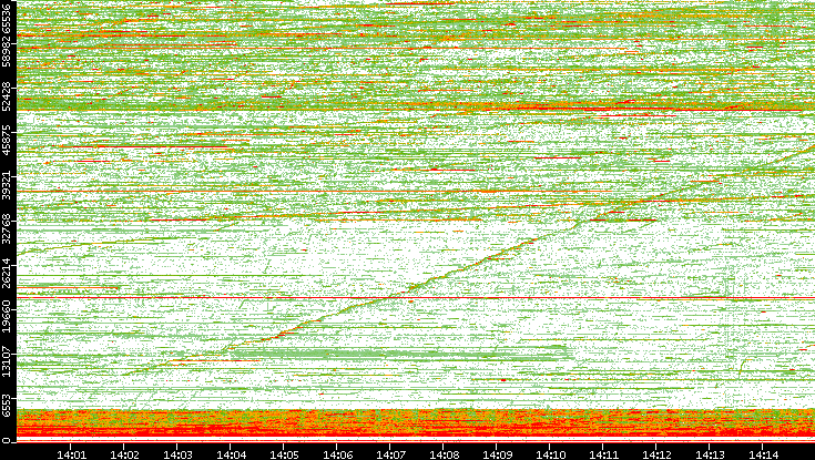 Dest. Port vs. Time