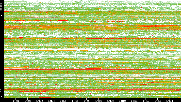 Src. IP vs. Time