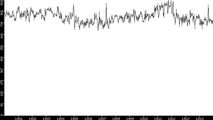 Average Packet Size vs. Time