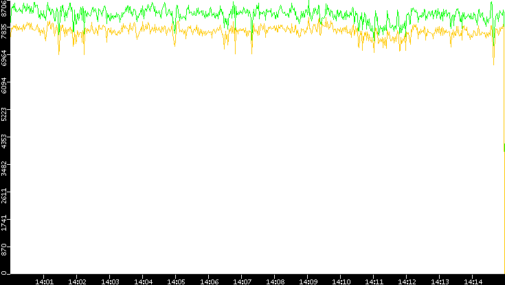 Entropy of Port vs. Time