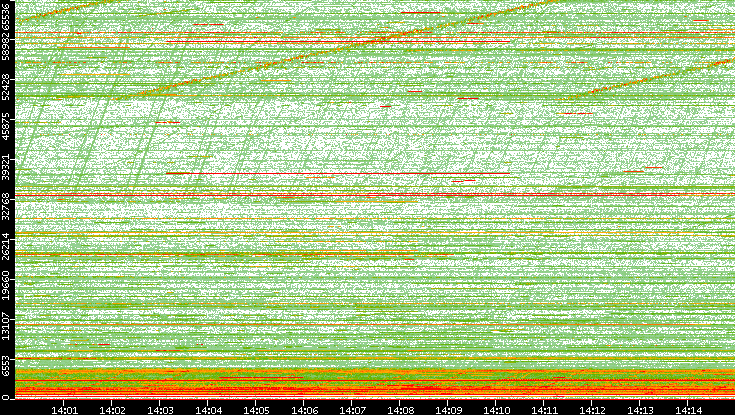 Dest. Port vs. Time