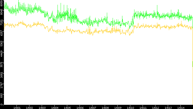 Entropy of Port vs. Time