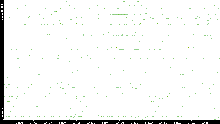 Src. IP vs. Time