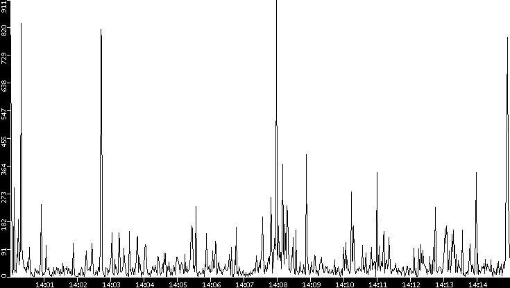 Throughput vs. Time