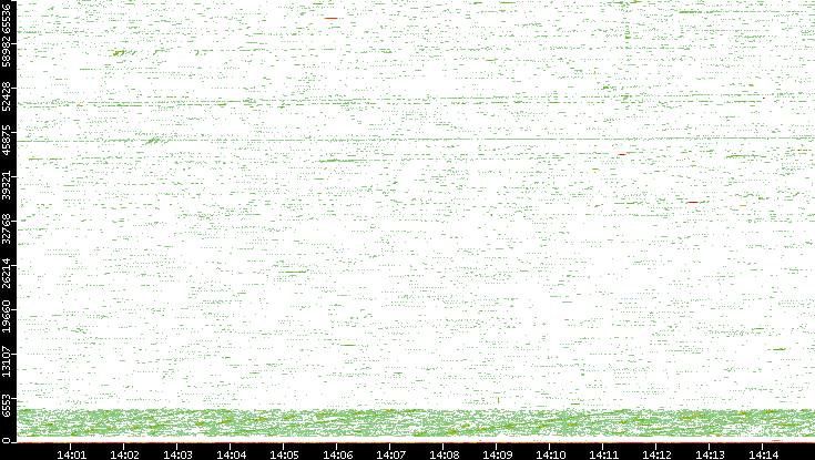 Src. Port vs. Time