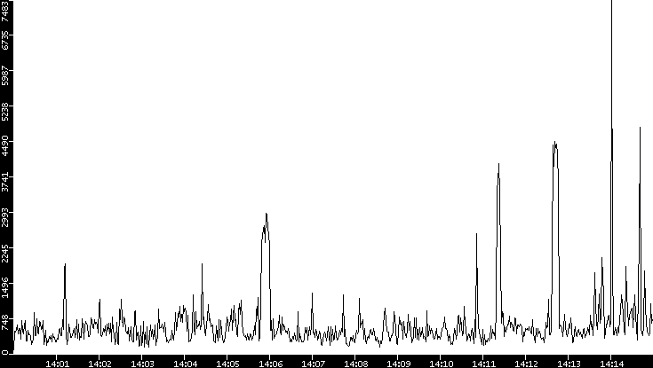 Throughput vs. Time