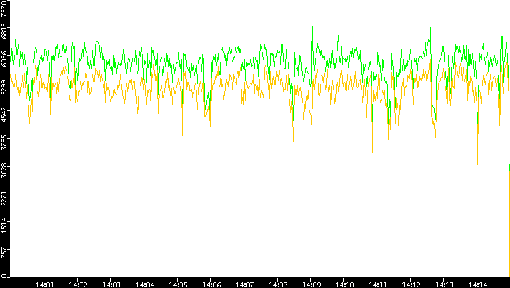 Entropy of Port vs. Time