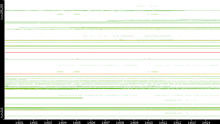 Dest. IP vs. Time