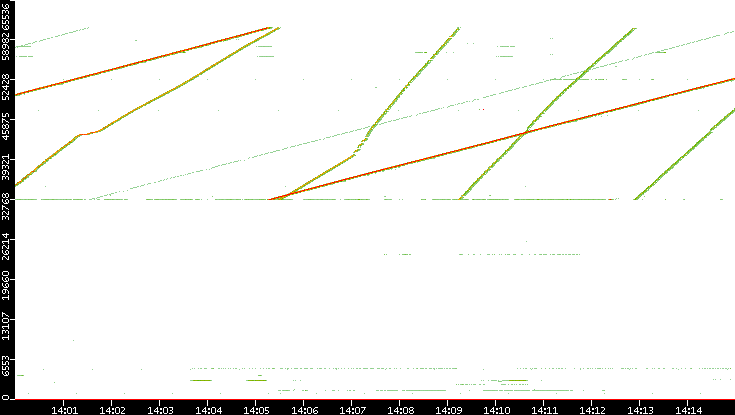 Dest. Port vs. Time