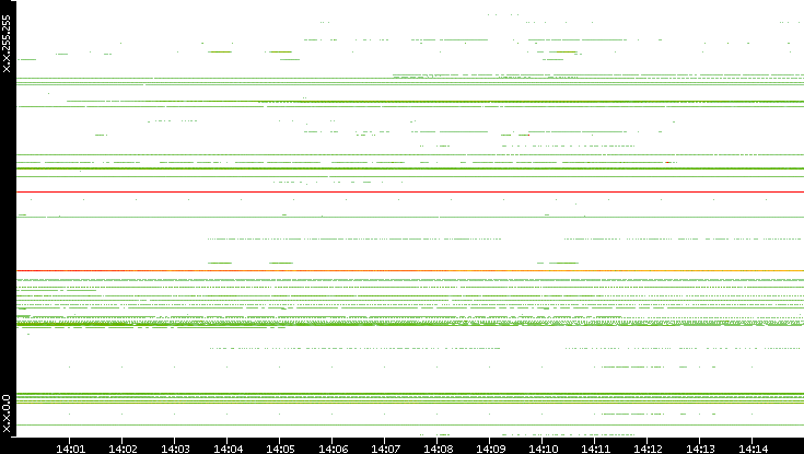 Src. IP vs. Time