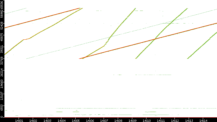 Src. Port vs. Time