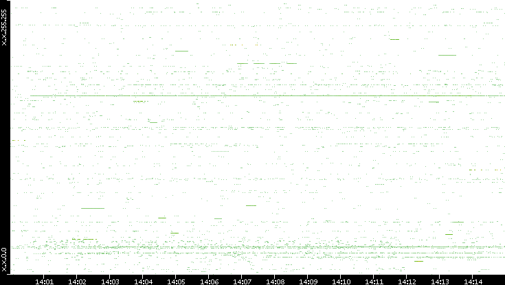 Src. IP vs. Time