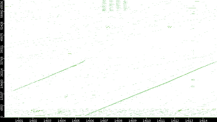 Src. Port vs. Time