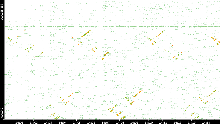 Dest. IP vs. Time